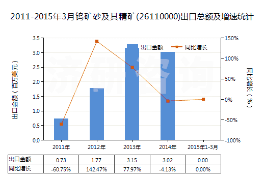 2011-2015年3月鎢礦砂及其精礦(26110000)出口總額及增速統(tǒng)計 2011-2015年3月鎢礦砂及其精礦(26110000)出口總額及增速統(tǒng)計
